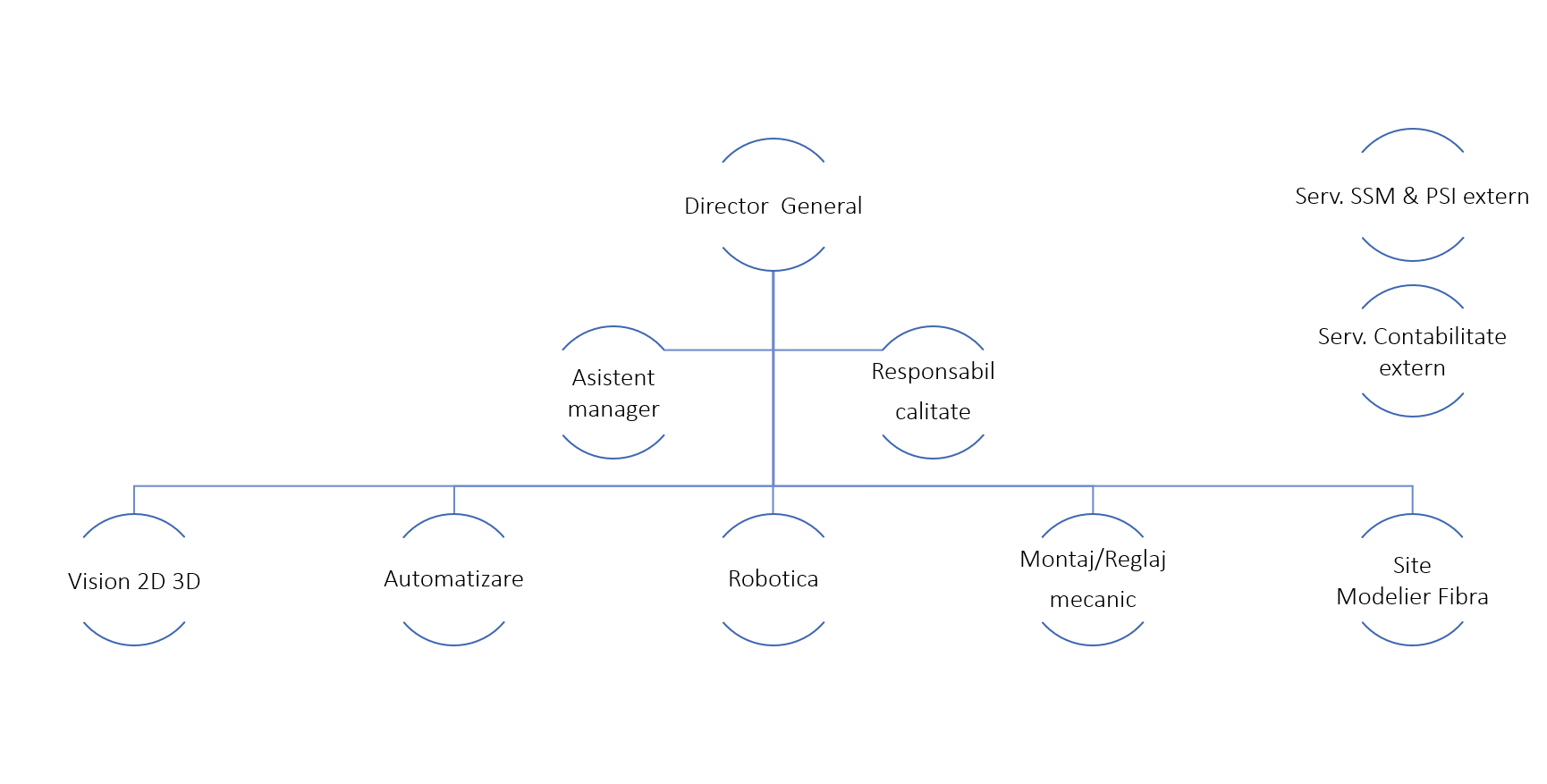 structura organizationala